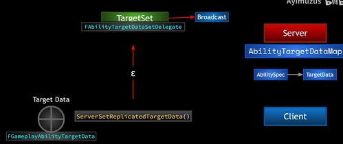 UE5 GAS框架解析 內部數據處理機制及服務器與客戶端協(xié)作